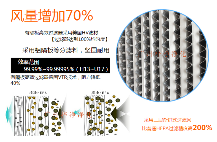 鋁隔板高效空氣過濾器采用玻璃纖維濾紙作為濾料,對(duì)0.3μm顆粒的過濾效率在99.99%以上。 