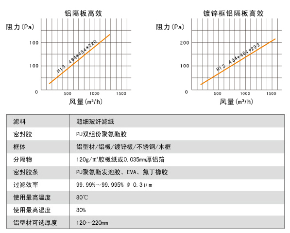 鋁隔板高效空氣過濾器高效風(fēng)量、阻力、運(yùn)行環(huán)境。