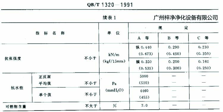 高效過(guò)濾器濾紙搞張強(qiáng)度、抗水性、可燃物含量規(guī)定