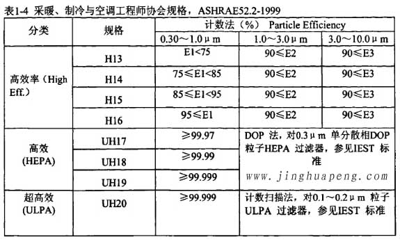 表1-4采暖、制冷秘空調(diào)工程師協(xié)會(huì)規(guī)格，ASHRAE52.2-1999