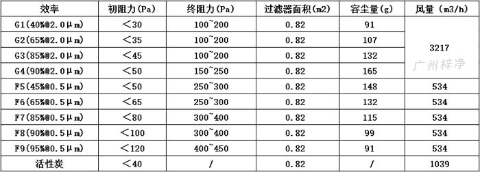 可拆式初效過濾器595*595*46尺寸風量、容塵量、過濾面積。