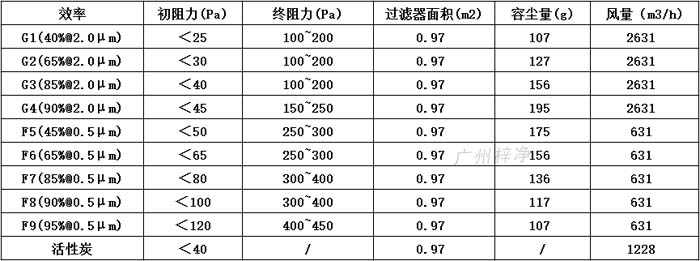普通雙面保護網(wǎng)初效過濾器595*595*46尺寸風量、容塵量、過濾面積。