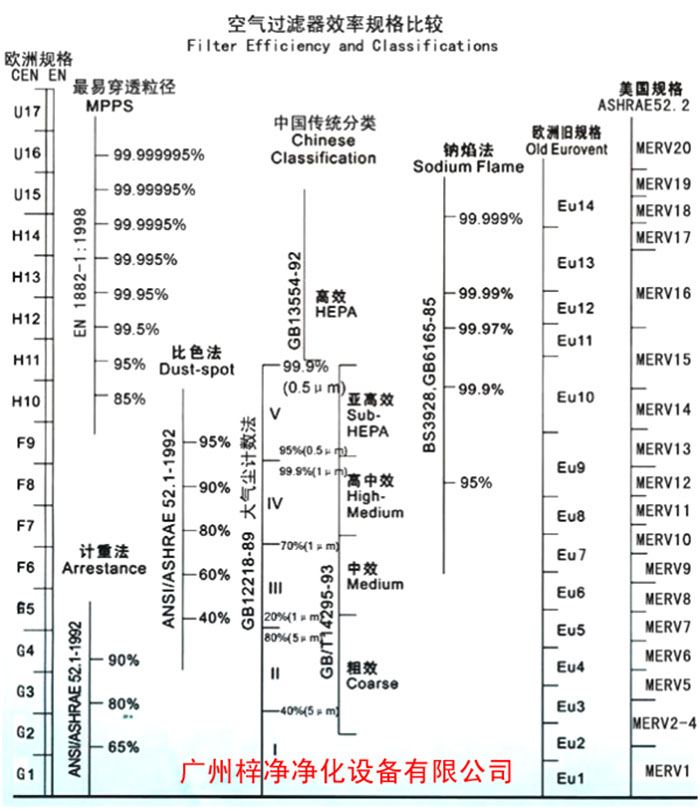F5級袋式中效空氣過濾器過濾級別一般分為歐州標(biāo)準(zhǔn)、美國標(biāo)準(zhǔn)、我國標(biāo)準(zhǔn)